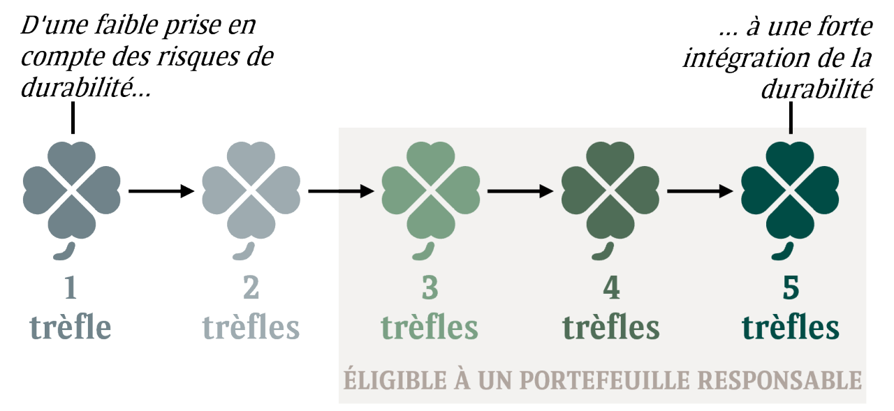 Scale of the clover evaluation