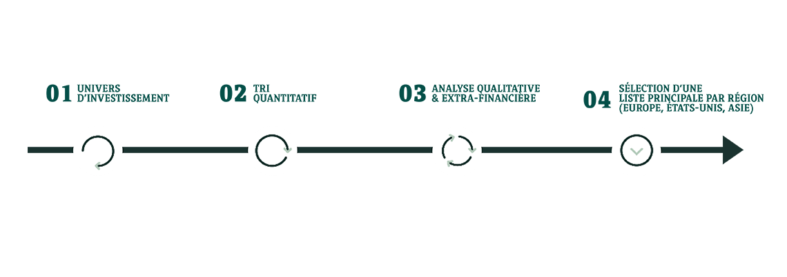 Les Actions chez BNP Paribas Wealth Management
